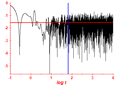 Survival probability log